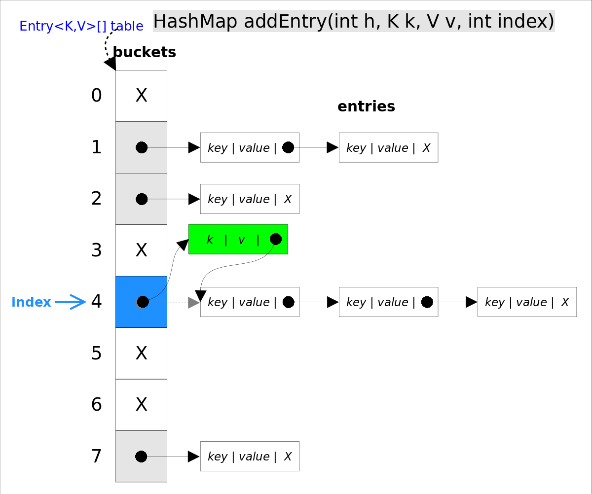 HashMap_addEntry