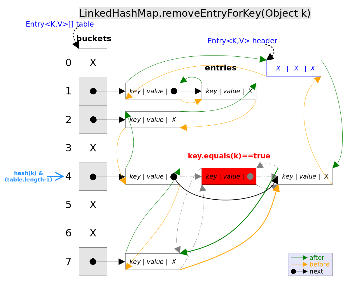 LinkedHashMap_removeEntryForKey.png