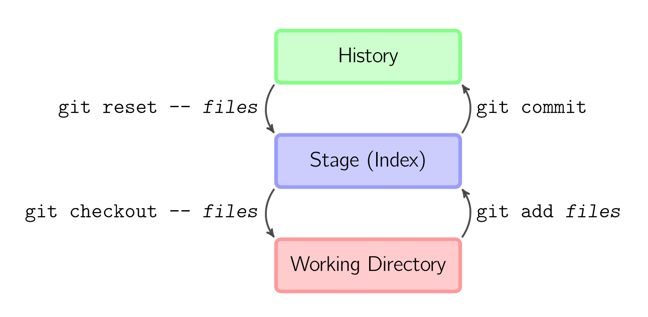 Git история. Git reset. Git Staging area. Git checkout.