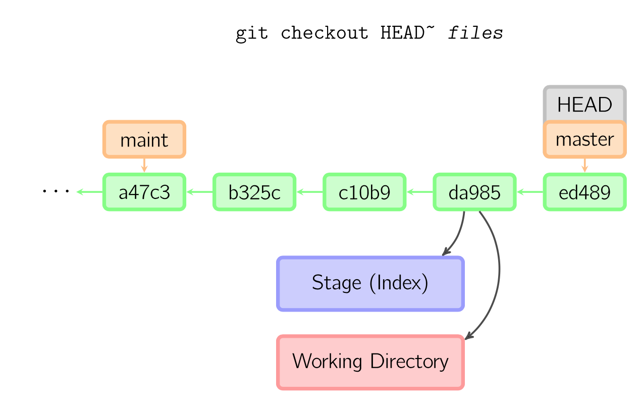Git. Git commit. Git reset head~1. Git GITHUB.